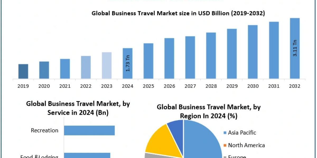 Business Travel Market Landscape, Size, and Future Trends | 2025–2032