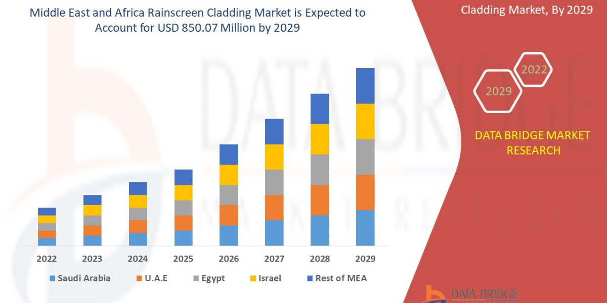 Middle East and Africa Rainscreen Cladding Market: Opportunities and Forecast 2024–2029