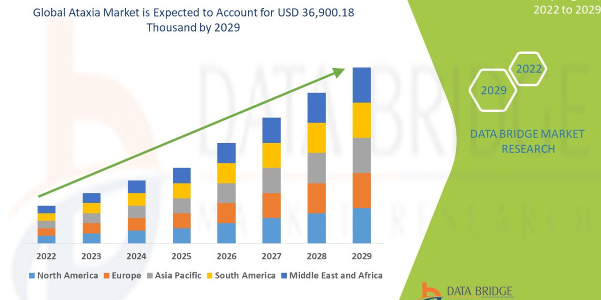 Ataxia Market Future Insights and Forecast Projections 2029