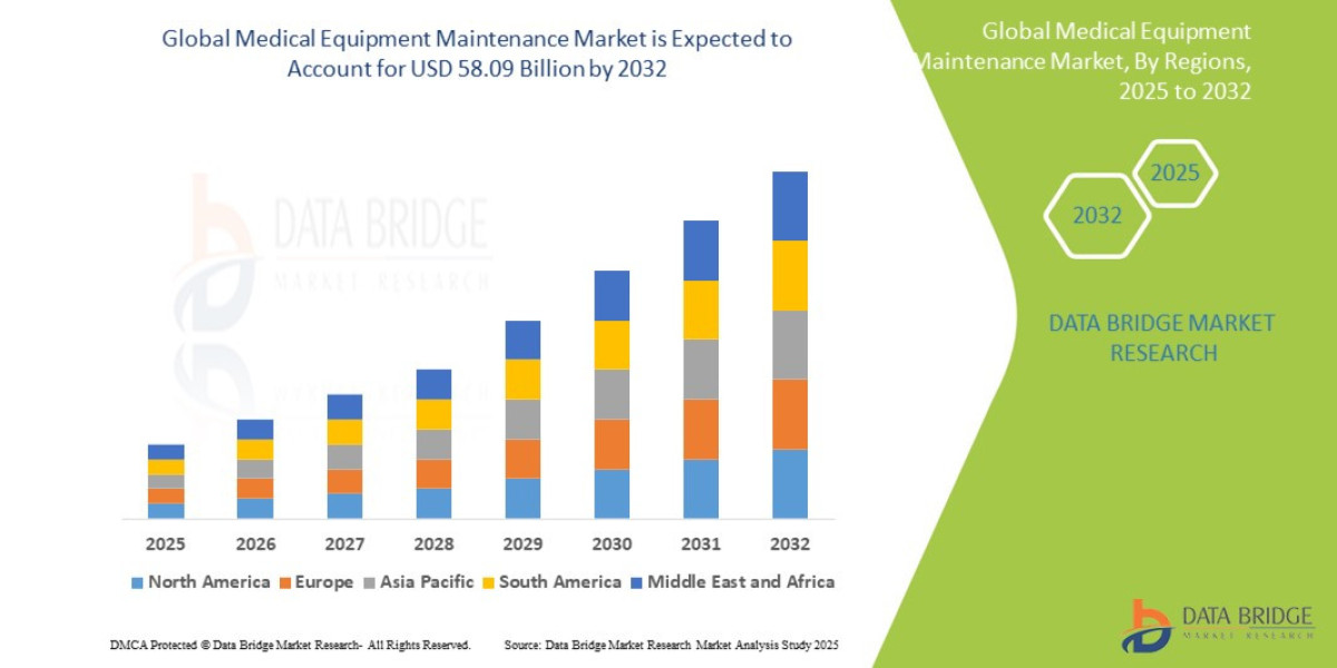 Medical Equipment Maintenance Industry: Dynamics and Outlook to 2025 - 2031