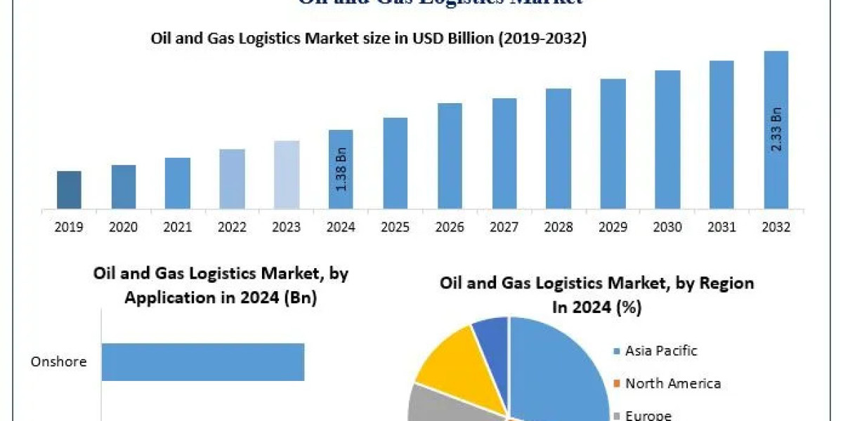 Oil and Gas Logistics Market Analysis, Share, and Forecast | 2025–2032