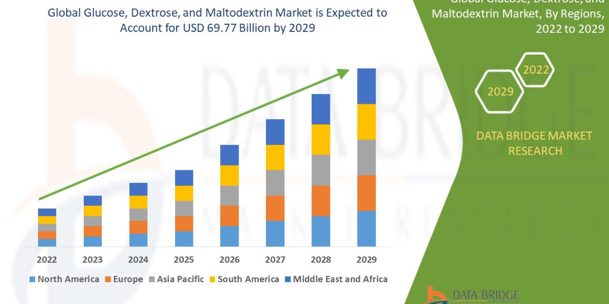 Glucose, Dextrose, and Maltodextrin Market Overview, Growth Analysis, Trends and Forecast By 2032
