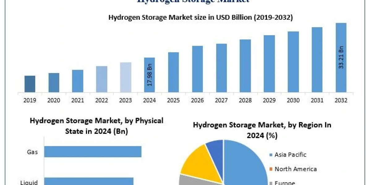Hydrogen Storage Market Dynamics, Share, and Outlook | 2025–2032