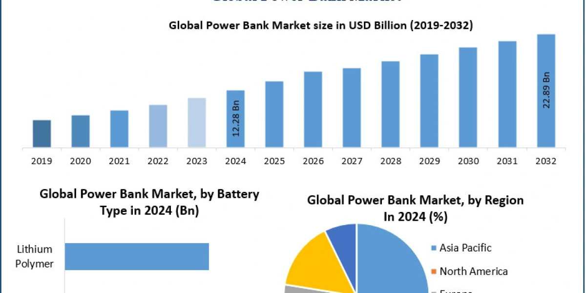 Power Bank Market Share, Trends, and Competitive Landscape | 2025–2032