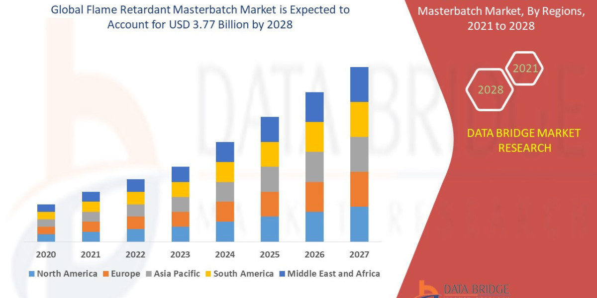 Flame Retardant Masterbatch Market Overview, Growth Analysis, Trends and Forecast By 2028