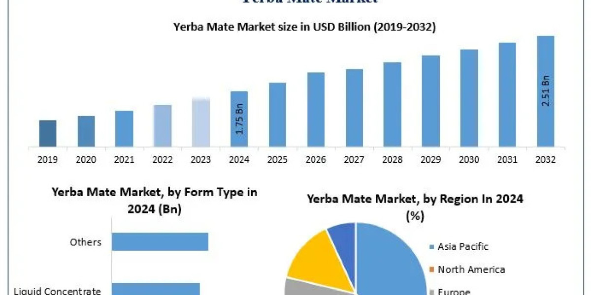 Yerba Mate Market Share, Growth Potential, and Industry Forecast (2025–2032)