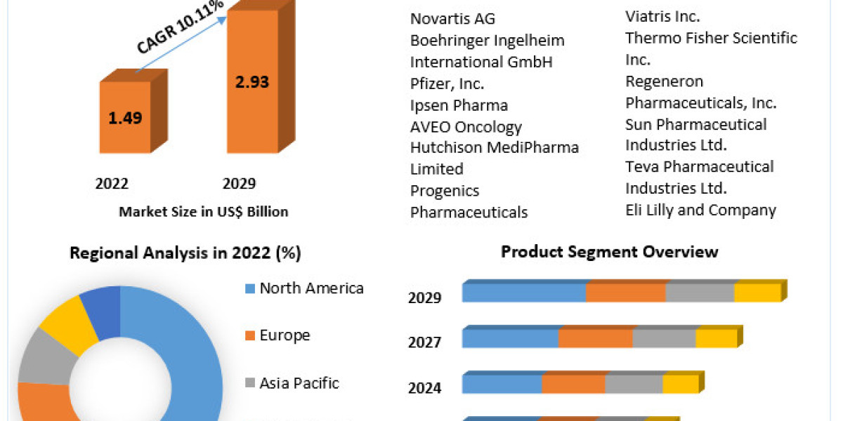 Neuroendocrine Tumor Treatment Market Growth Key Finding, Market Impact, Latest Trends Analysis, Progression Status, Rev