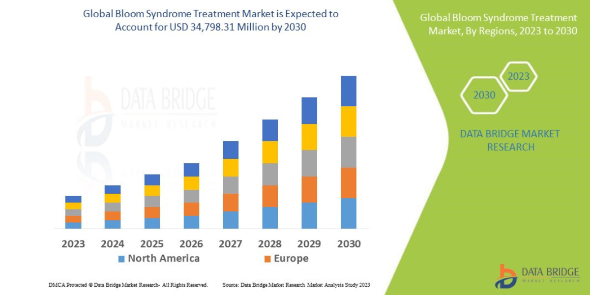 Bloom Syndrome Treatment Market Future Insights and Forecast Projections 2030
