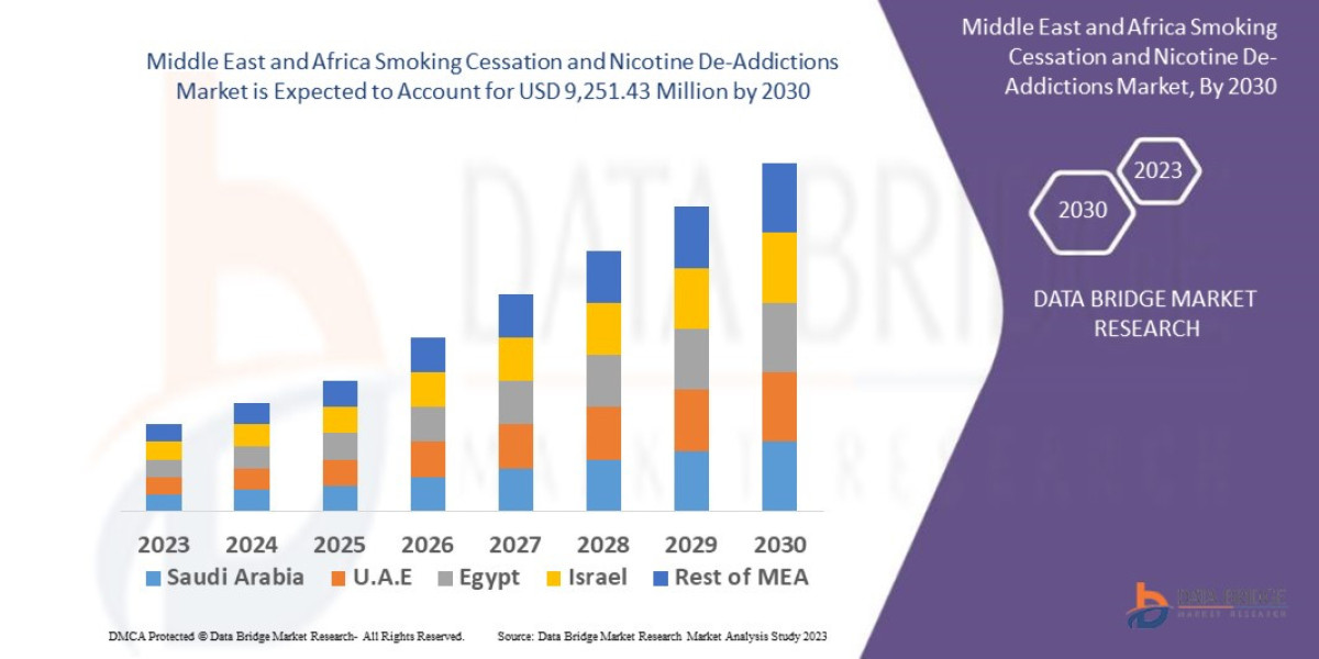 Middle East and Africa Smoking Cessation and Nicotine De-Addictions Market Production, Demand, and Business Projections 
