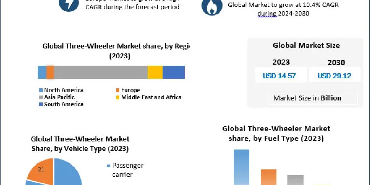 Three-Wheeler Market Revenue Set to Surge with Rising Last-Mile Demand 2030