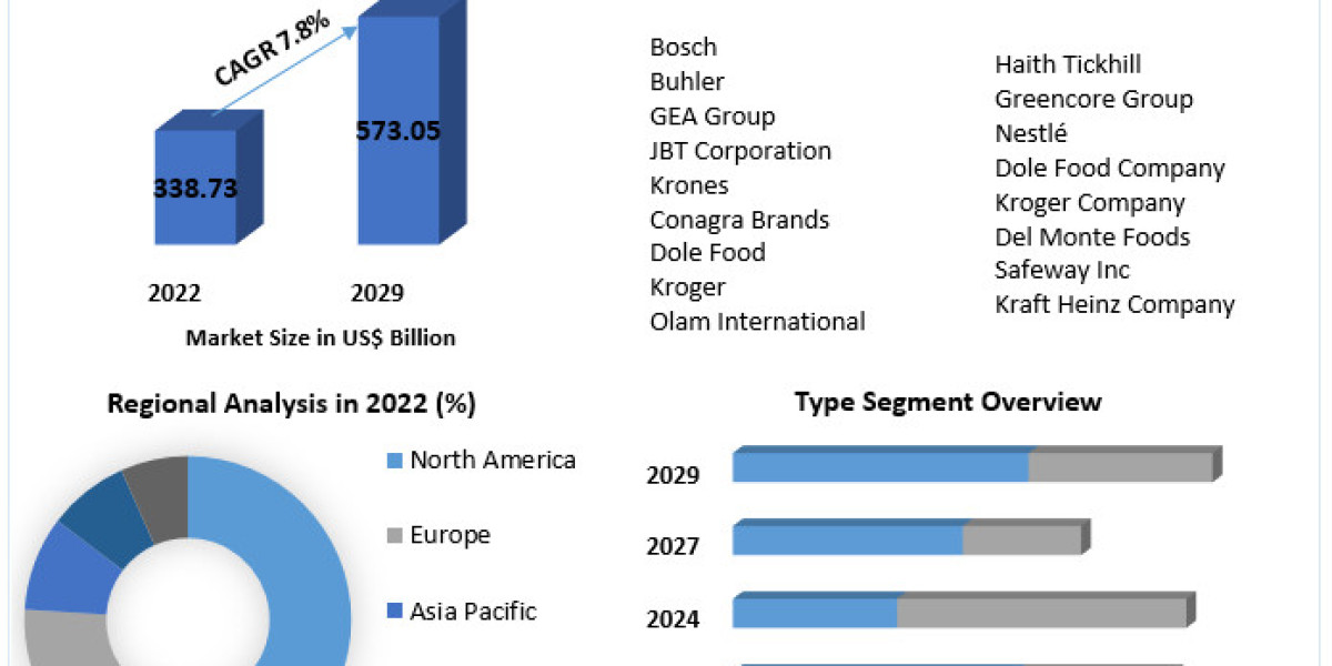 Fruit & Vegetable Processing Industry Set to Reach $573 Billion by 2029