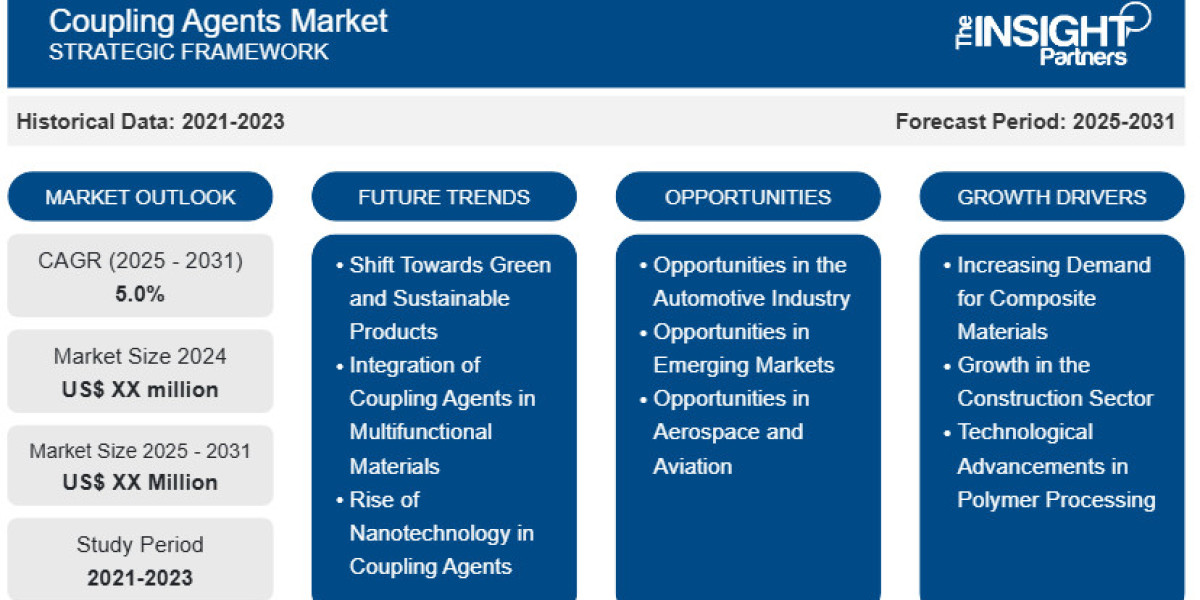 Coupling Agents Market Report: Unlocking Growth Potential and Addressing Challenges