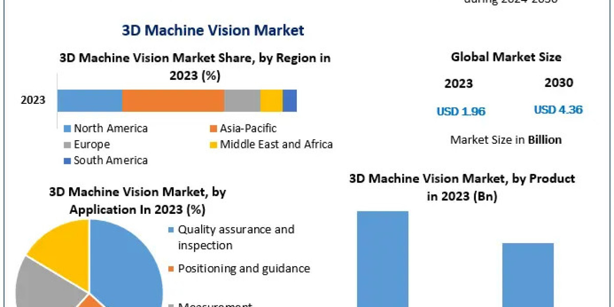 3D Machine Vision Market Outlook, Key Drivers, and Strategic Developments (2024–2030)