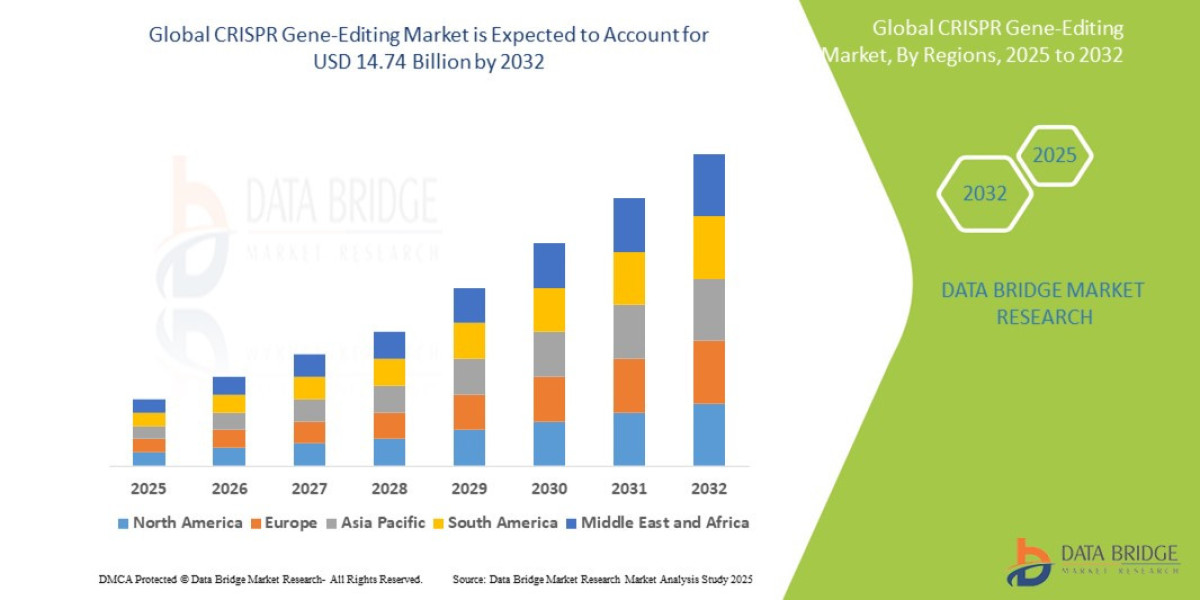 Global CRISPR Gene-Editing Market Overview, Growth Analysis, Trends and Forecast By 2032