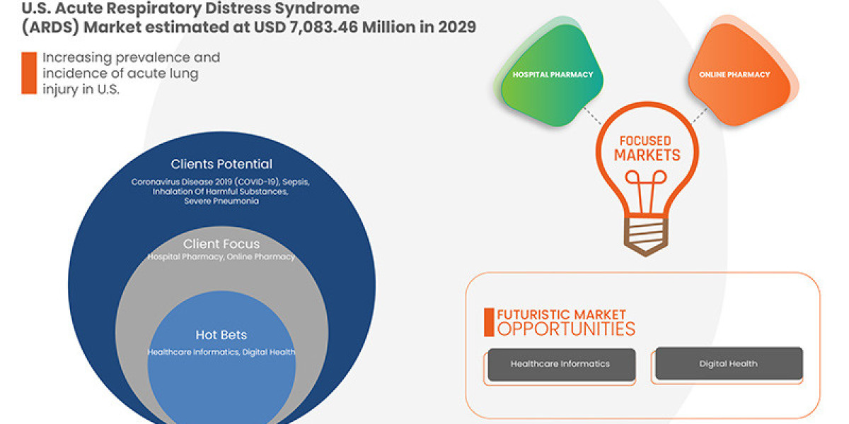 U.S. Acute Respiratory Distress Syndrome (ARDS) Market Overview, Growth Analysis, Trends and Forecast By 2029