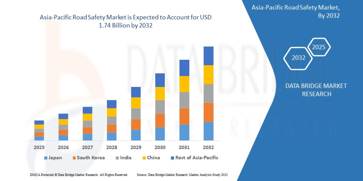 Asia-Pacific Road Safety Market Overview, Growth Analysis, Trends and Forecast By 2032