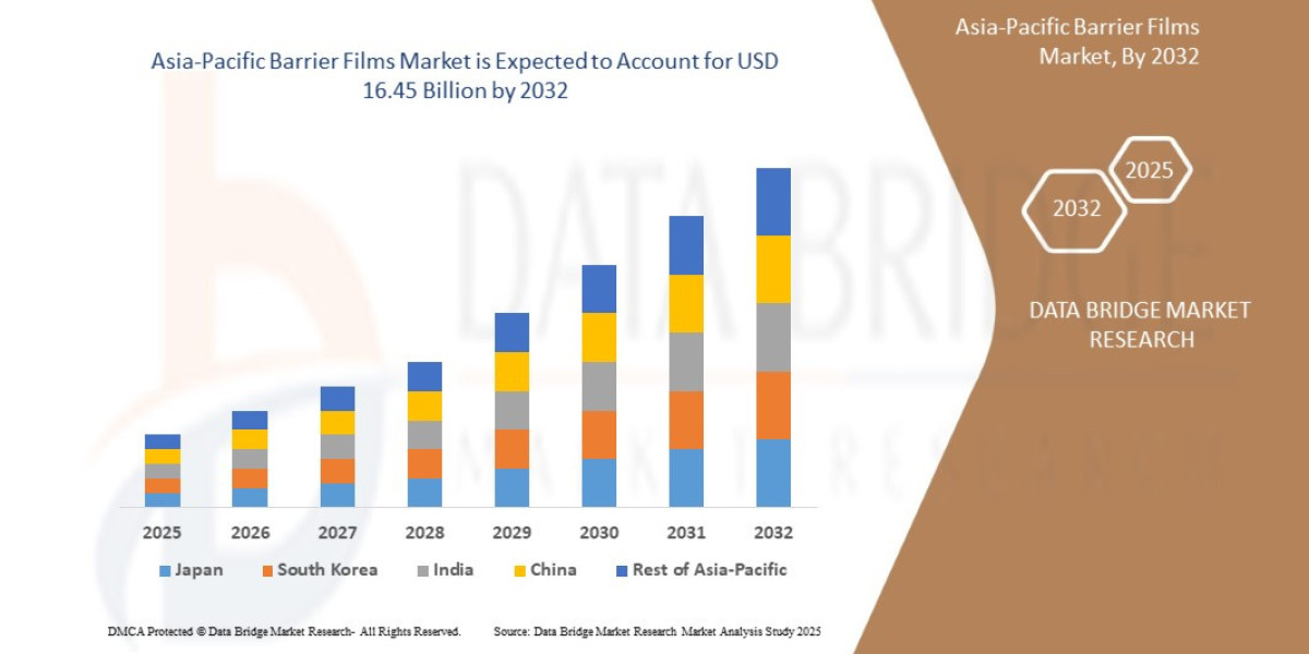 Asia-Pacific Barrier Films Market Overview, Growth Analysis, Trends and Forecast By 2032