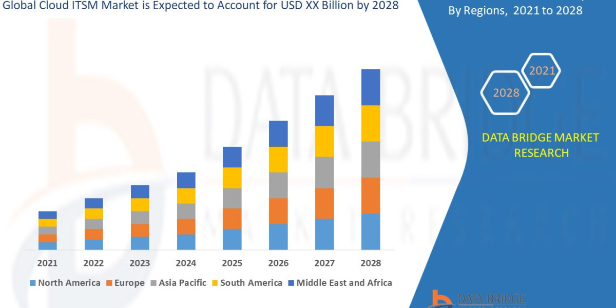 Cloud ITSM Market Overview, Growth Analysis, Trends and Forecast By 2028