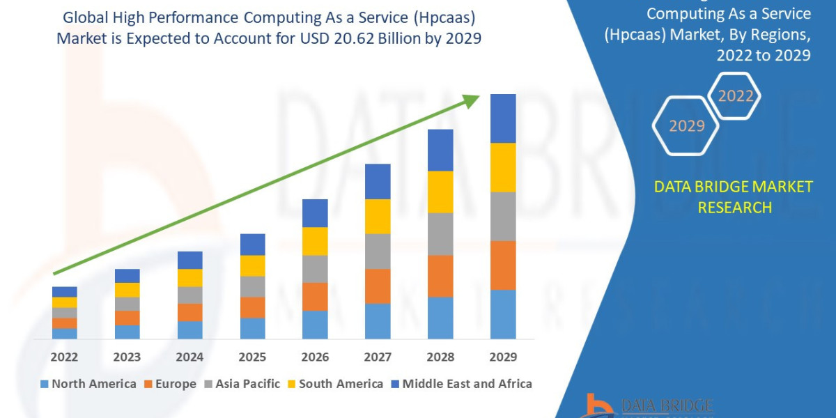 Global High Performance Computing As a Service (Hpcaas) Market Overview, Growth Analysis, Trends and Forecast By 2029