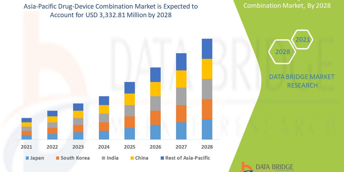 Asia-Pacific Drug-Device Combination Market Overview, Growth Analysis, Trends and Forecast By 2028