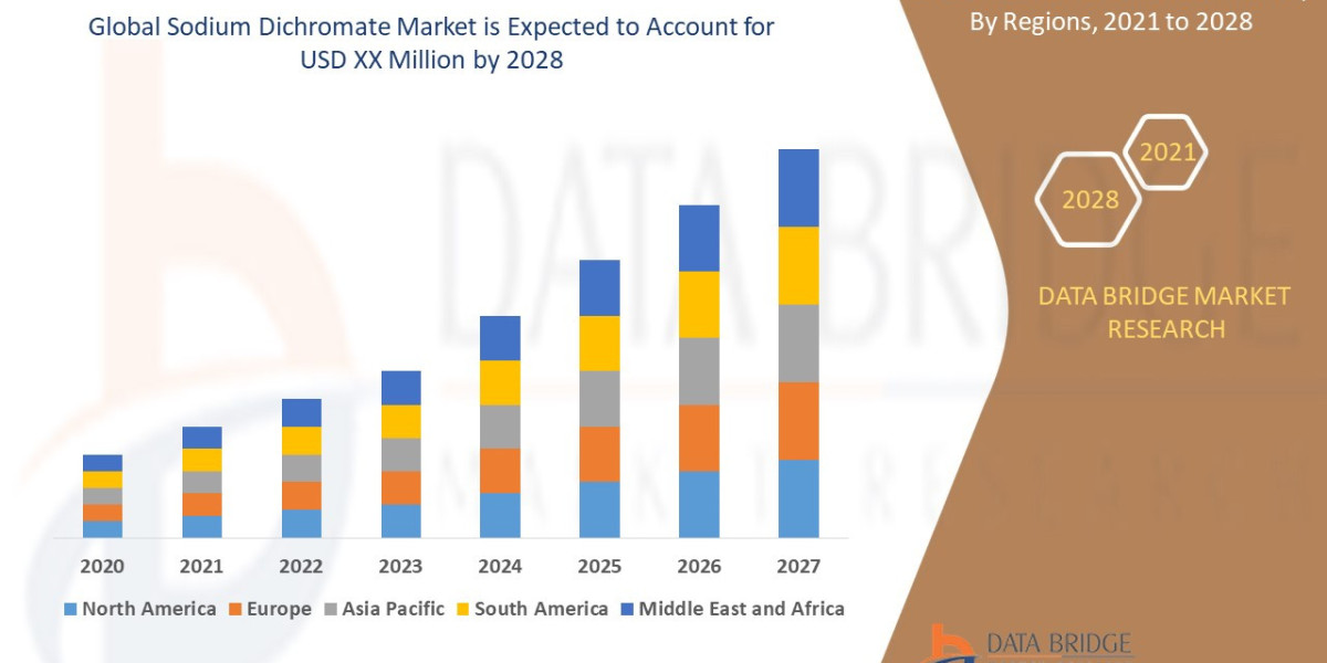 Sodium Dichromate Market Overview, Growth Analysis, Trends and Forecast By 2028