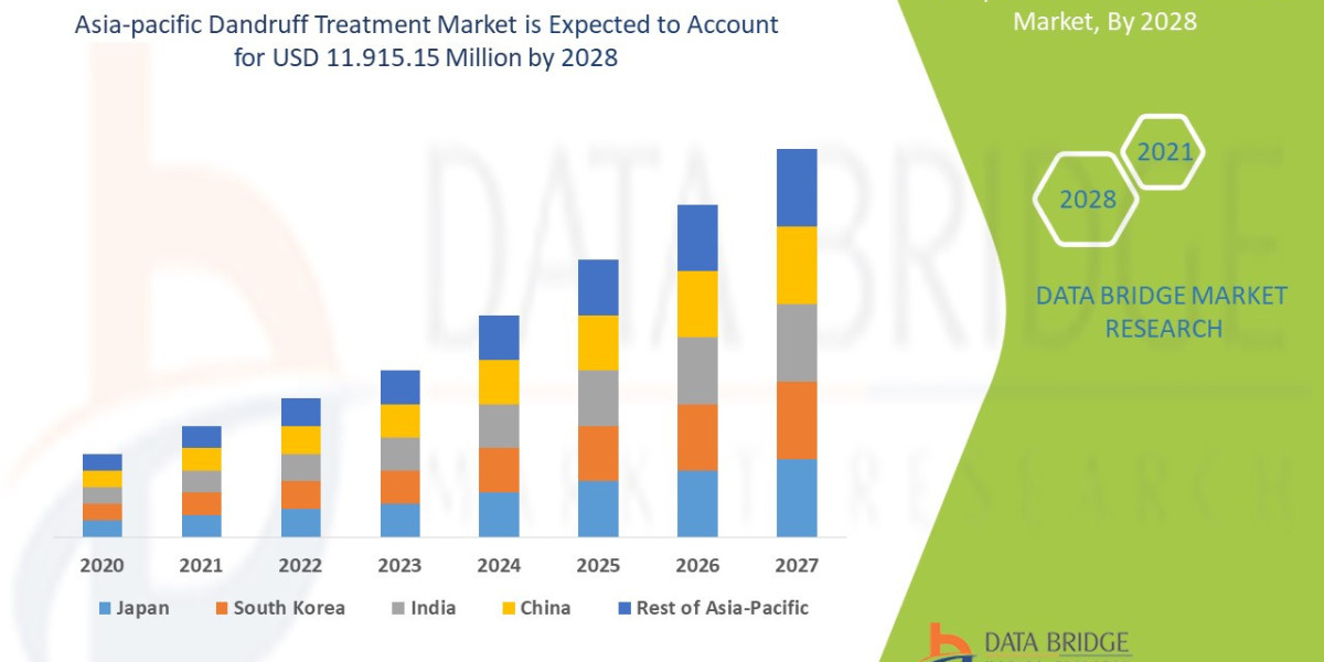 Asia-Pacific Dandruff Treatment Market Overview, Growth Analysis, Trends and Forecast By 2028