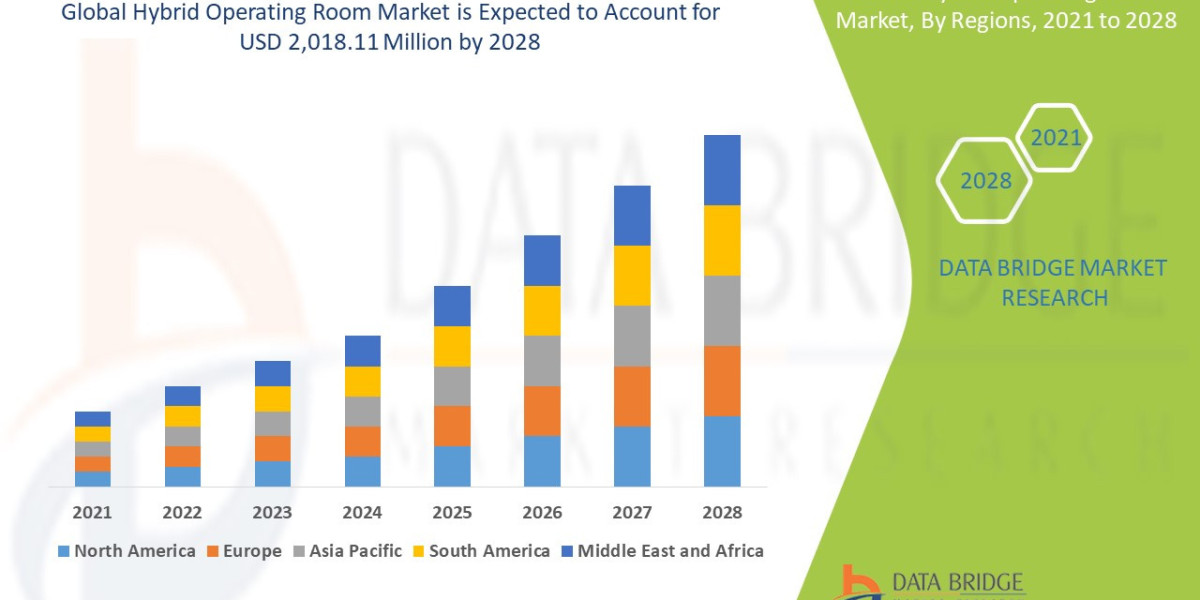 Hybrid Operating Room Market Overview, Growth Analysis, Trends and Forecast By 2028