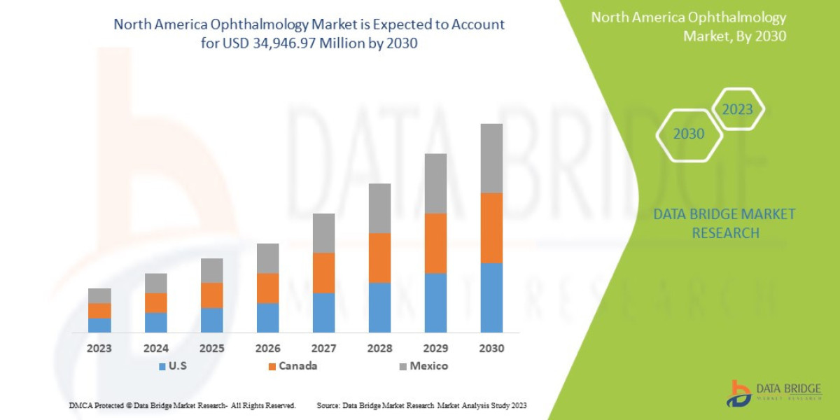 North America Ophthalmology Market Overview, Growth Analysis, Trends and Forecast By 2032