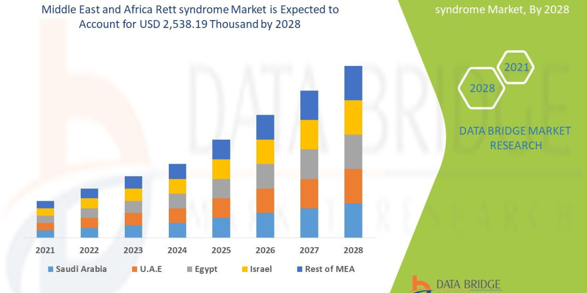 Middle East and Africa Rett Syndrome Market Overview, Growth Analysis, Trends and Forecast By 2028