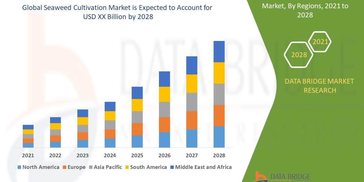 Seaweed Cultivation Market Overview, Growth Analysis, Trends and Forecast By 2028