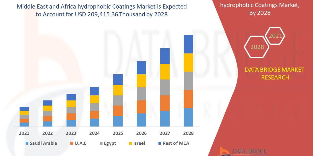 Middle East and Africa Hydrophobic Coatings Market Overview, Growth Analysis, Trends and Forecast By 2028