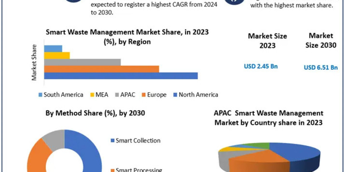 Smart Waste Management Market Future Outlook and Technological Advancements by 2030