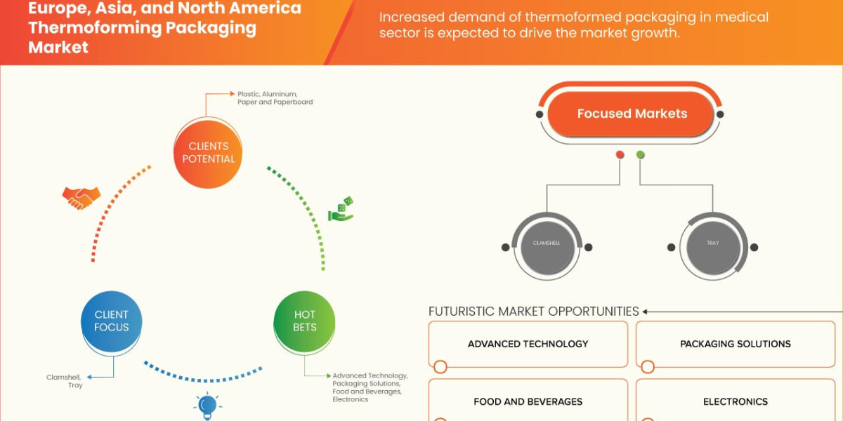 Europe, Asia, and North America Thermoforming Packaging Market Overview, Growth Analysis, Trends and Forecast By 2030