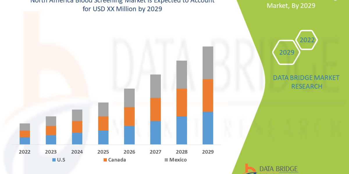 North America Blood Screening Market Overview, Growth Analysis, Trends and Forecast By 2029