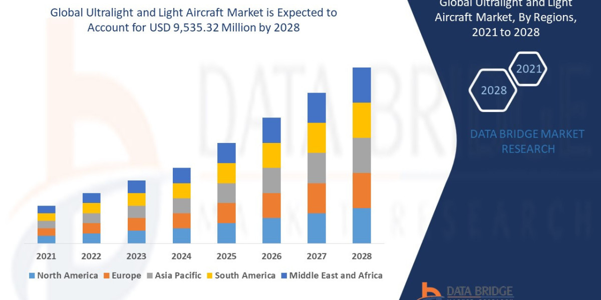 Global Ultralight and Light Aircraft Market Overview, Growth Analysis, Trends and Forecast By 2032