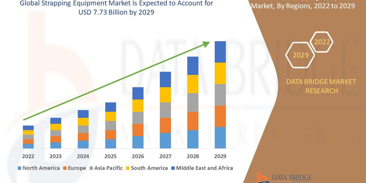 Global Strapping Equipment Market Overview, Growth Analysis, Trends and Forecast By 2029