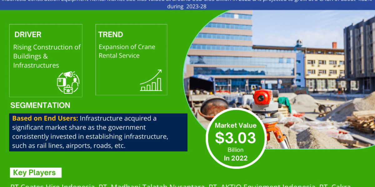 Indonesia Construction Equipment Rental Market 2025 – Geographical Analysis, Latest Technology, Investment Opportunities