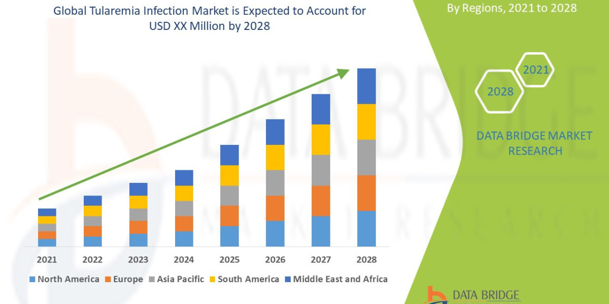 Tularemia Infection Market CAGR: Growth, Share, Value, Size, and Analysis