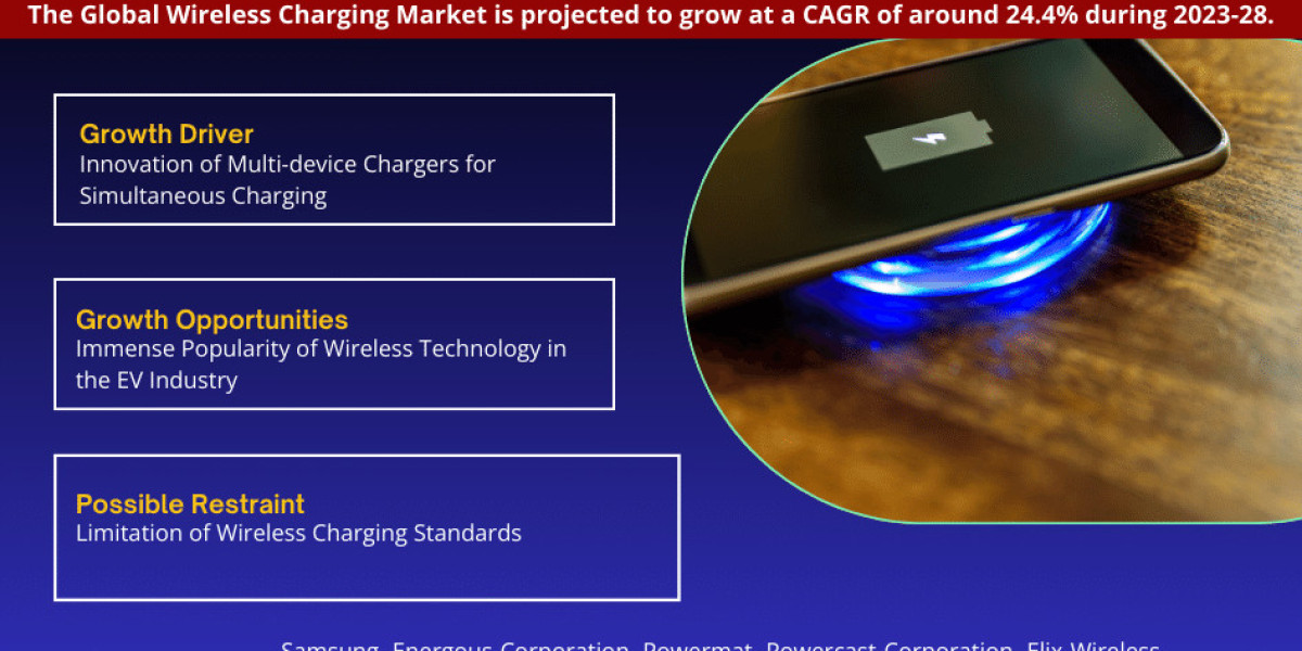 Global Wireless Charging Market Growth, Size & Forecast 2023-2028