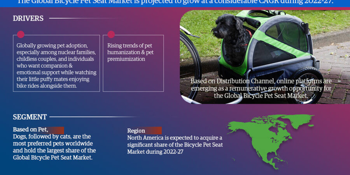Global Bicycle Pet Seat Market Growth, Size & Forecast 2022-2027
