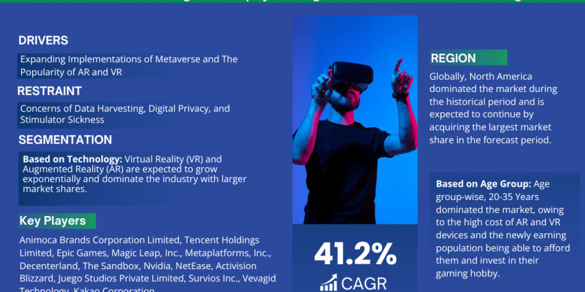 Global Metaverse in Gaming Market Growth, Size & Forecast 2023-2028