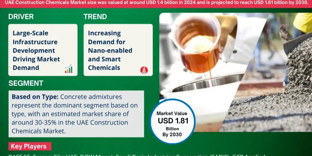 UAE Construction Chemicals Market Forecast 2030: Key Players & Emerging Trends