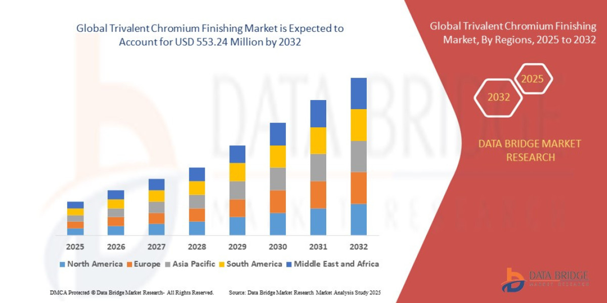 Trivalent Chromium Finishing Market Business Shares and Outlook 2032