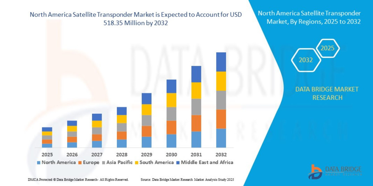 North America Satellite Transponder Market Business Shares and Outlook 2032