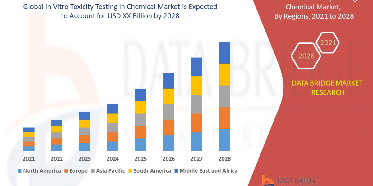Global In Vitro Toxicity Testing in Chemical Market – Industry Trends and Forecast to 2028
