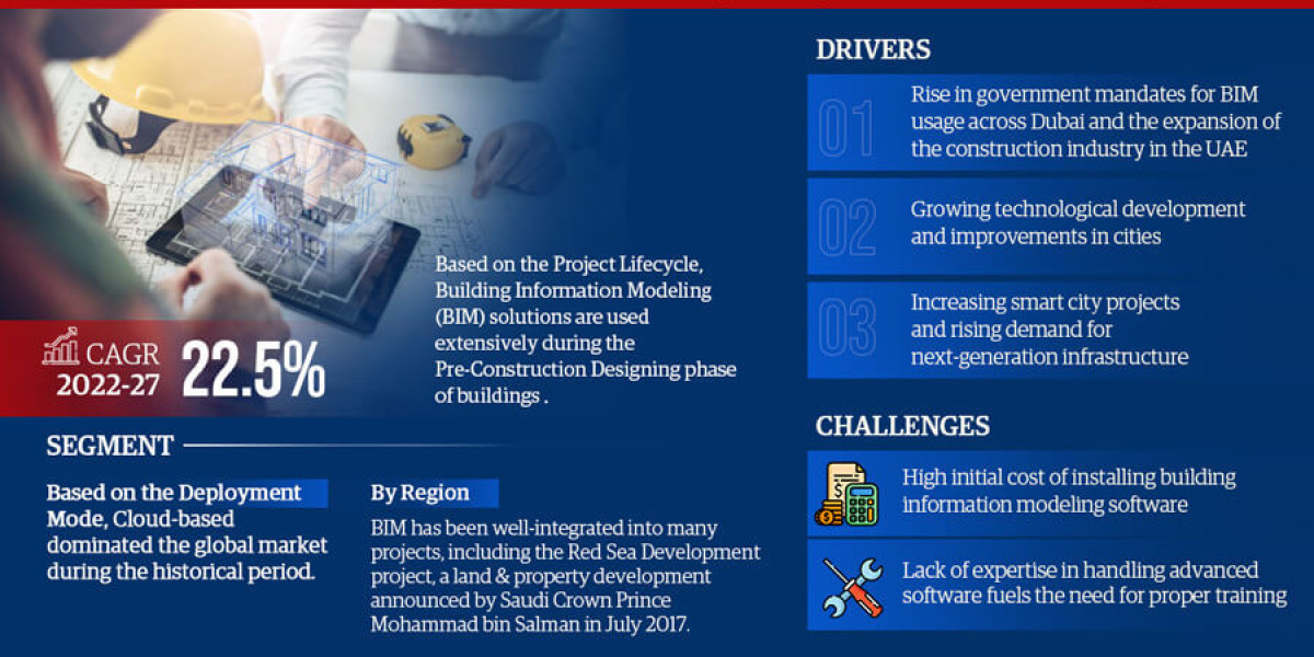 UAE Building Information Modeling Software Market Share, Size & Competitive Landscape Report 2027