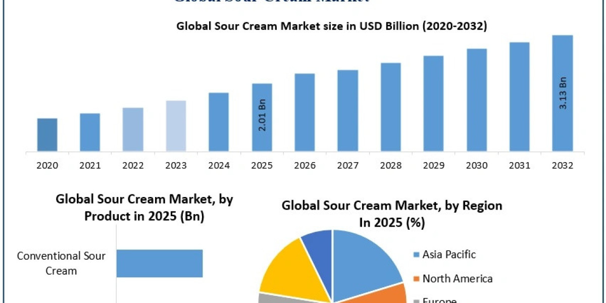 Sour Cream Market Size, Share, Trends and Forecast Analysis 2025–2032